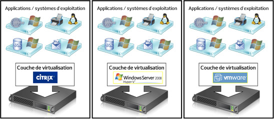Échantillonnage du diagramme de configuration de la virtualisation des serveurs